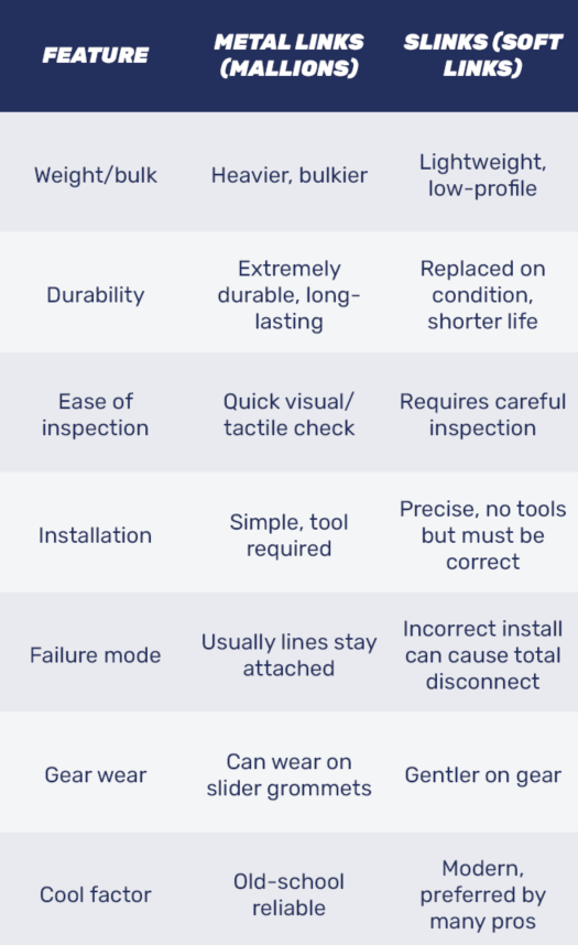 Side-by-side comparison of links versus slinks